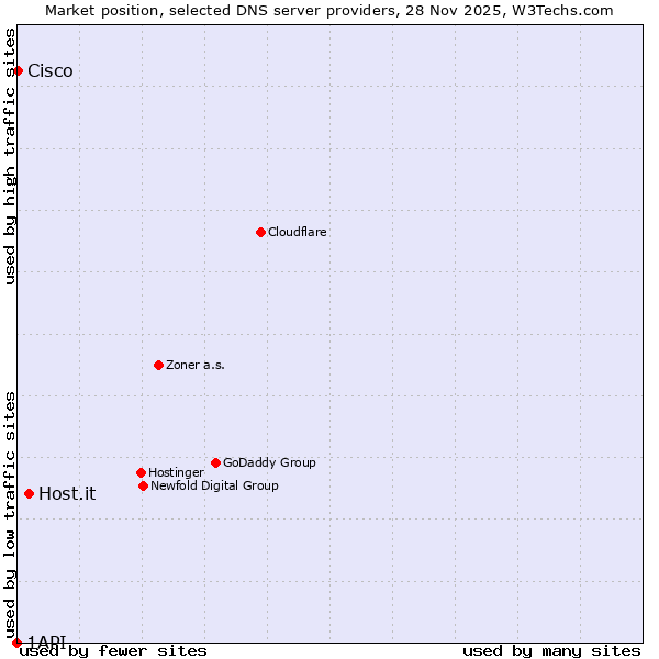 Market position of Host.it vs. Cisco vs. 1API