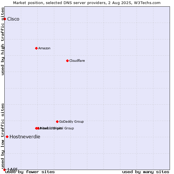 Market position of Hostneverdie vs. Cisco vs. 1API