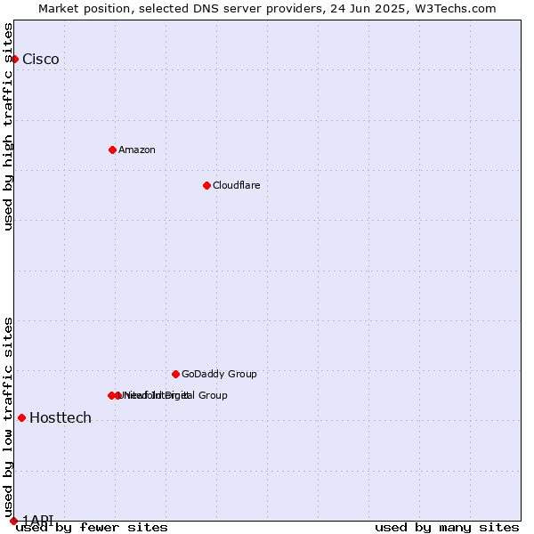 Market position of Hosttech vs. Cisco vs. 1API