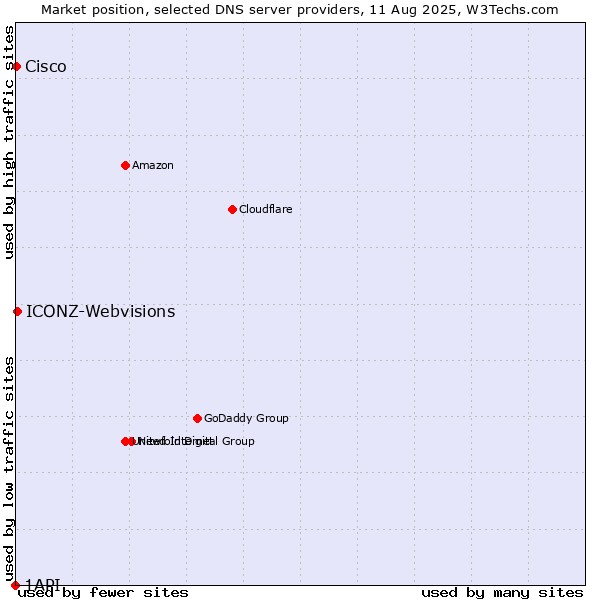Market position of ICONZ-Webvisions vs. Cisco vs. 1API