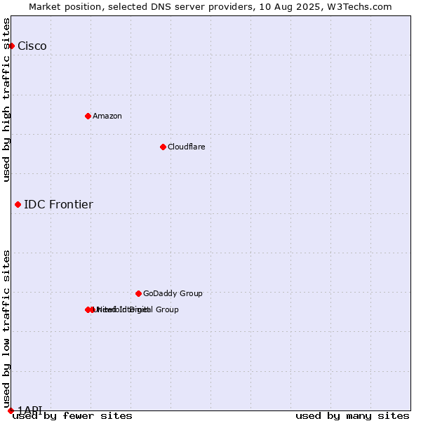 Market position of IDC Frontier vs. Cisco vs. 1API