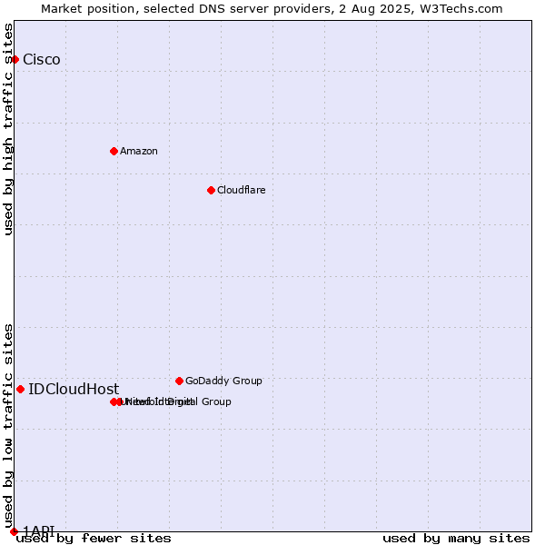 Market position of IDCloudHost vs. Cisco vs. 1API