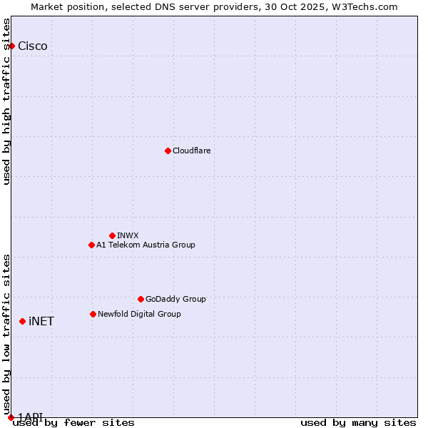 Market position of iNET vs. Cisco vs. 1API