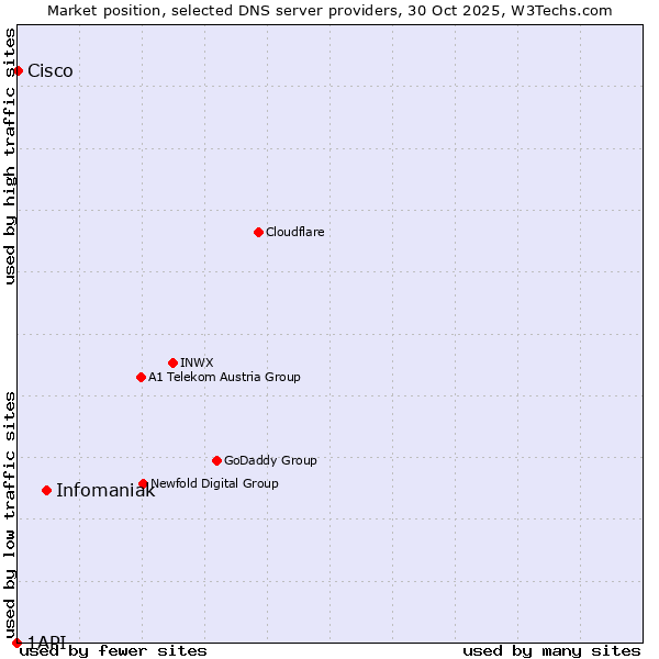 Market position of Infomaniak vs. Cisco vs. 1API