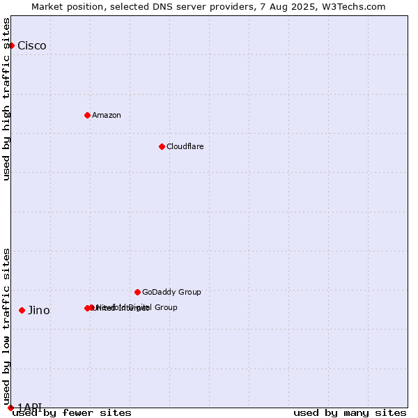 Market position of Jino vs. Cisco vs. 1API