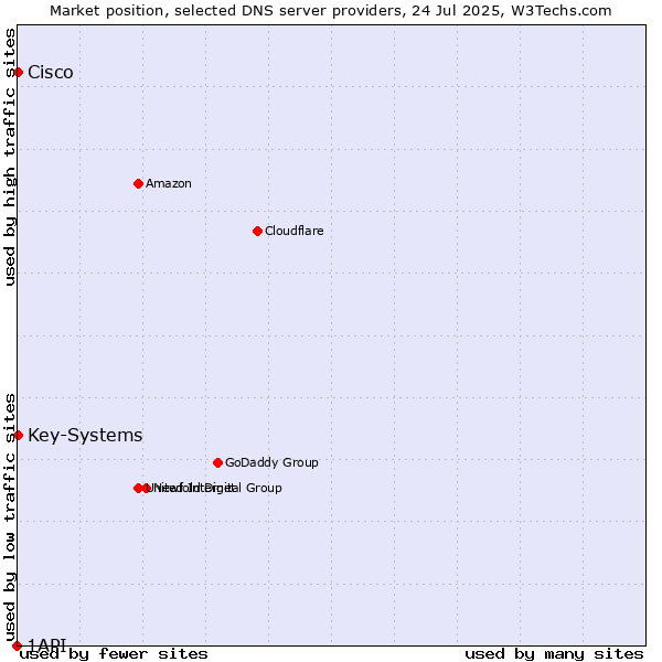 Market position of Key-Systems vs. Cisco vs. 1API