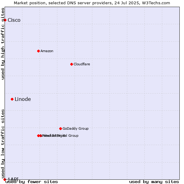 Market position of Linode vs. Cisco vs. 1API