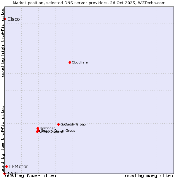 Market position of LPMotor vs. Cisco vs. 1API