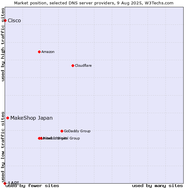 Market position of MakeShop Japan vs. Cisco vs. 1API