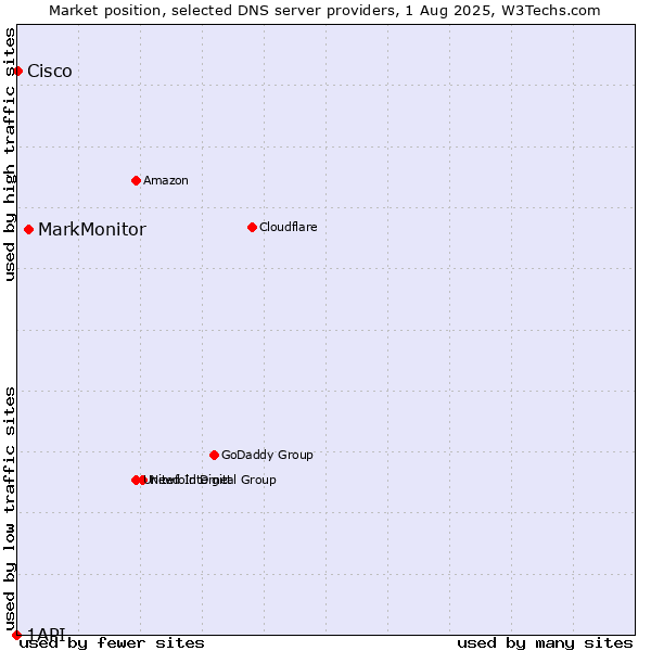 Market position of MarkMonitor vs. Cisco vs. 1API
