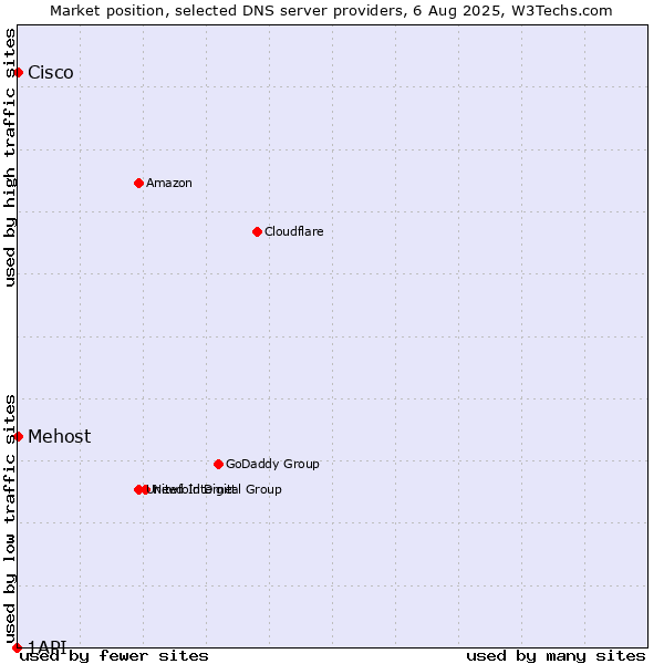 Market position of Mehost vs. Cisco vs. 1API