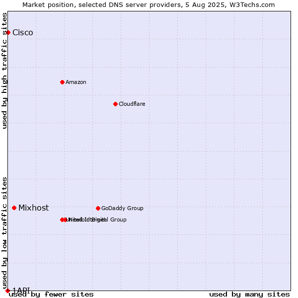 Market position of Mixhost vs. Cisco vs. 1API