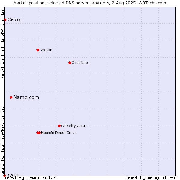 Market position of Name.com vs. Cisco vs. 1API