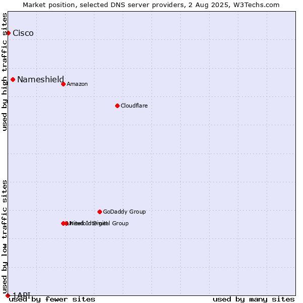 Market position of Nameshield vs. Cisco vs. 1API