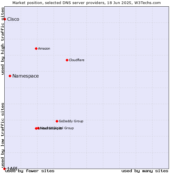 Market position of Namespace vs. Cisco vs. 1API