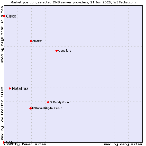 Market position of Netafraz vs. Cisco vs. 1API