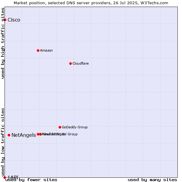 Market position of NetAngels vs. Cisco vs. 1API