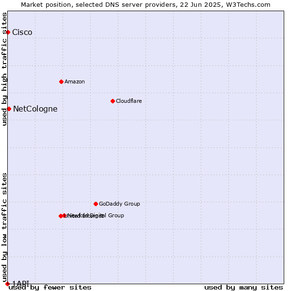 Market position of NetCologne vs. Cisco vs. 1API
