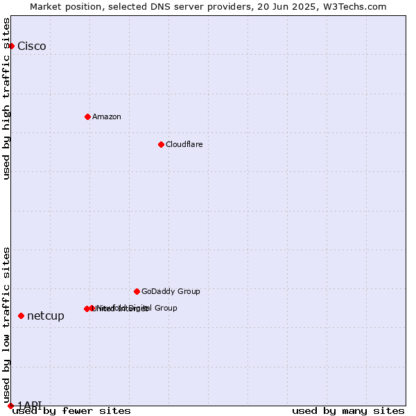 Market position of netcup vs. Cisco vs. 1API