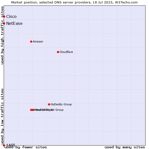Market position of NetEase vs. Cisco vs. 1API