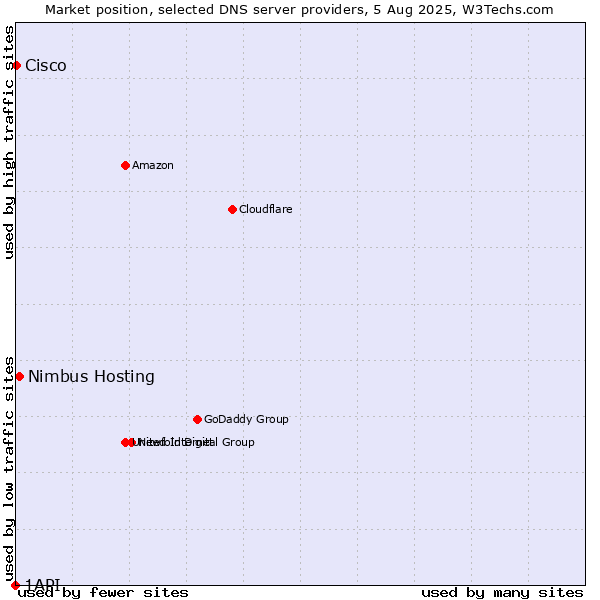 Market position of Nimbus Hosting vs. Cisco vs. 1API