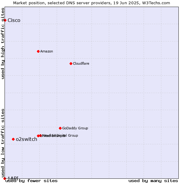 Market position of o2switch vs. Cisco vs. 1API