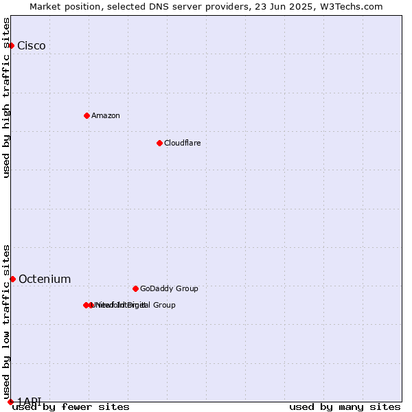 Market position of Octenium vs. Cisco vs. 1API