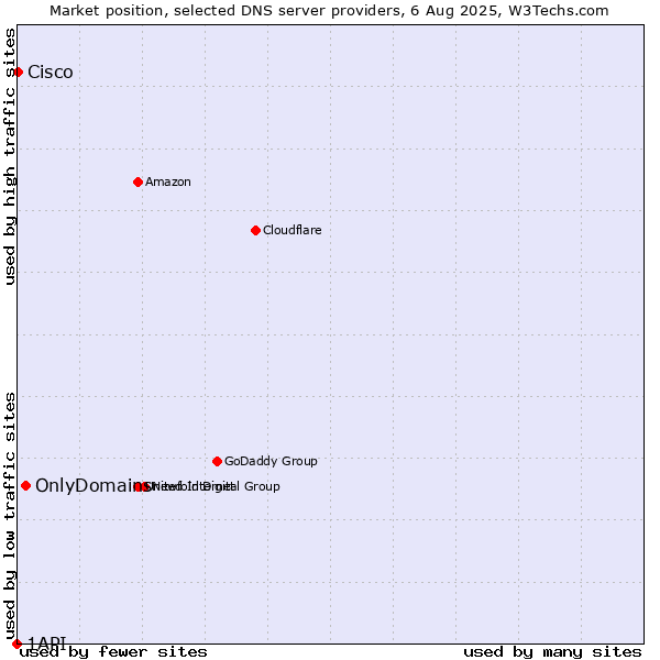Market position of OnlyDomains vs. Cisco vs. 1API
