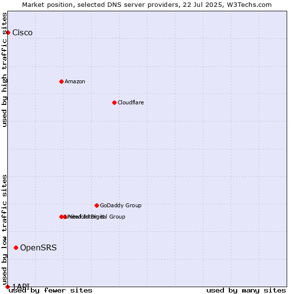 Market position of OpenSRS vs. Cisco vs. 1API