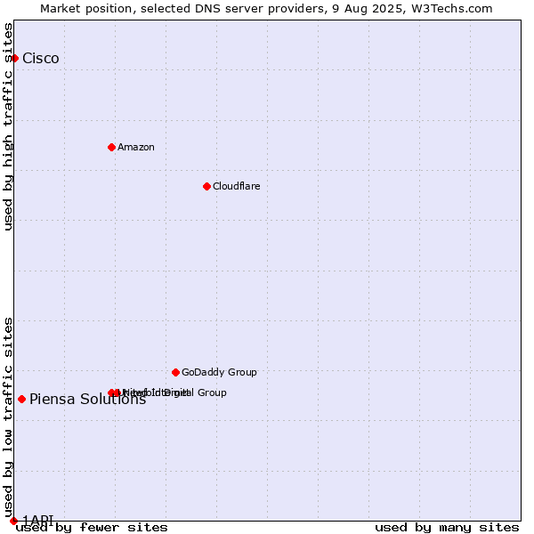Market position of Piensa Solutions vs. Cisco vs. 1API