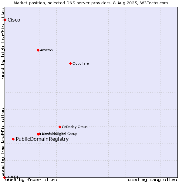 Market position of PublicDomainRegistry vs. Cisco vs. 1API