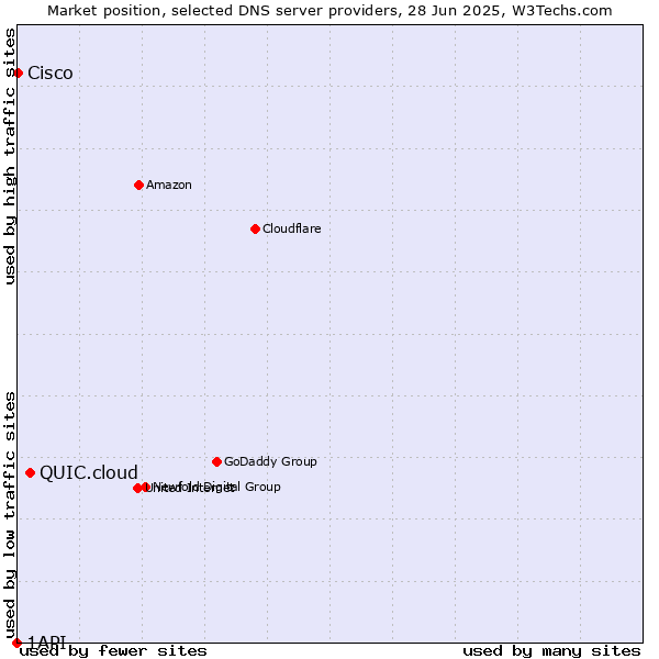 Market position of QUIC.cloud vs. Cisco vs. 1API