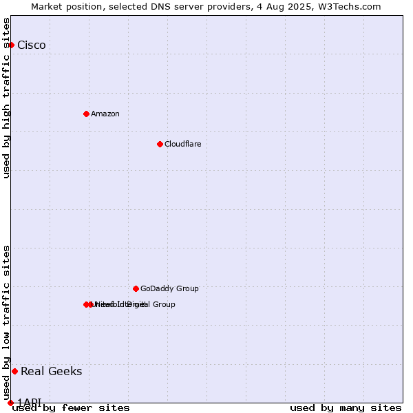 Market position of Real Geeks vs. Cisco vs. 1API