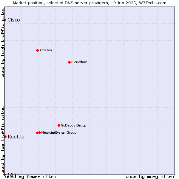 Market position of Root.lu vs. Cisco vs. 1API