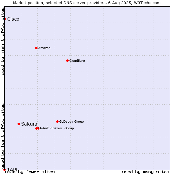 Market position of Sakura vs. Cisco vs. 1API