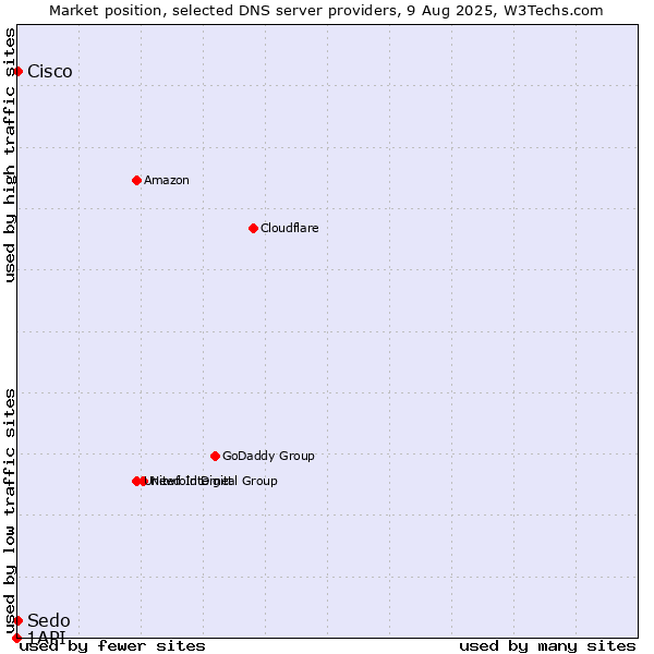 Market position of Sedo vs. Cisco vs. 1API