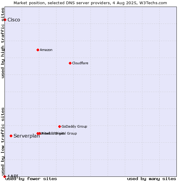 Market position of Serverplan vs. Cisco vs. 1API