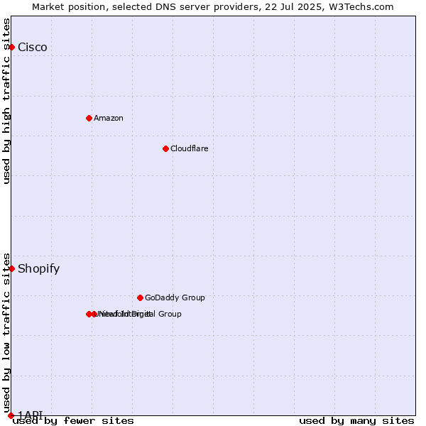 Market position of Shopify vs. Cisco vs. 1API