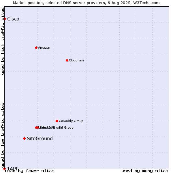 Market position of SiteGround vs. Cisco vs. 1API
