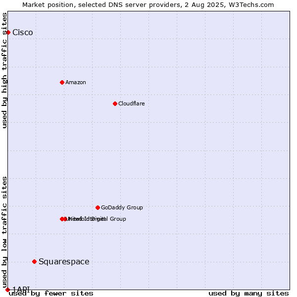 Market position of Squarespace vs. Cisco vs. 1API