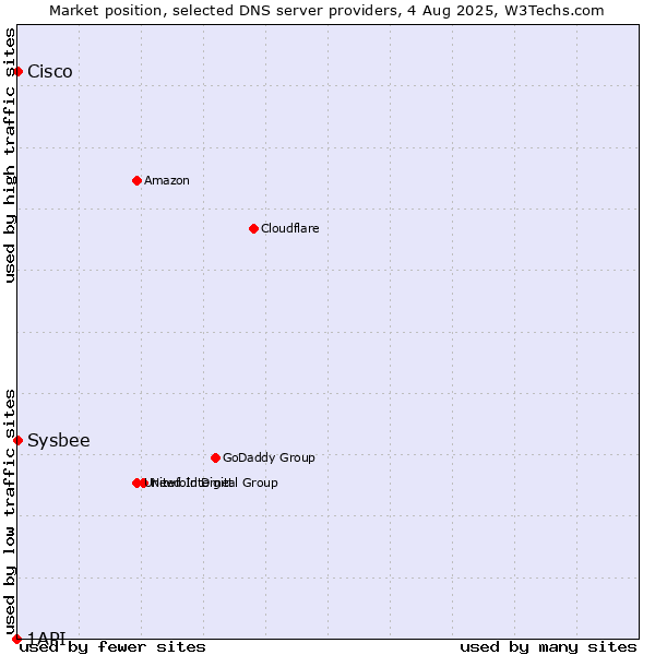 Market position of Cisco vs. Sysbee vs. 1API