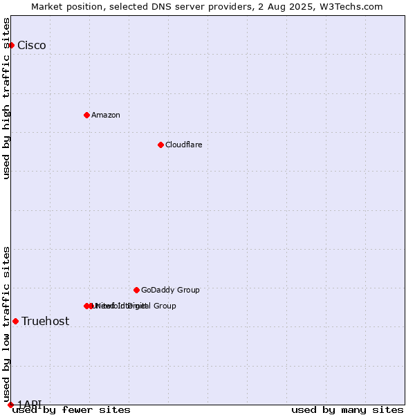 Market position of Truehost vs. Cisco vs. 1API