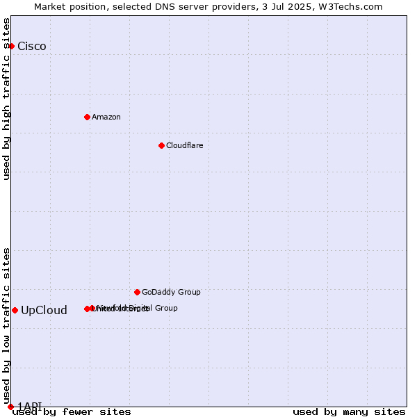 Market position of UpCloud vs. Cisco vs. 1API