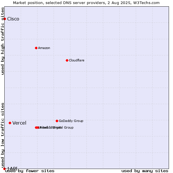 Market position of Vercel vs. Cisco vs. 1API