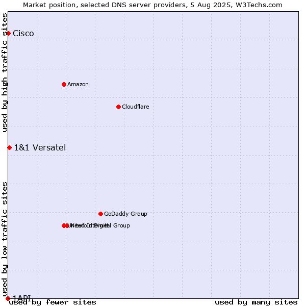Market position of 1&1 Versatel vs. Cisco vs. 1API