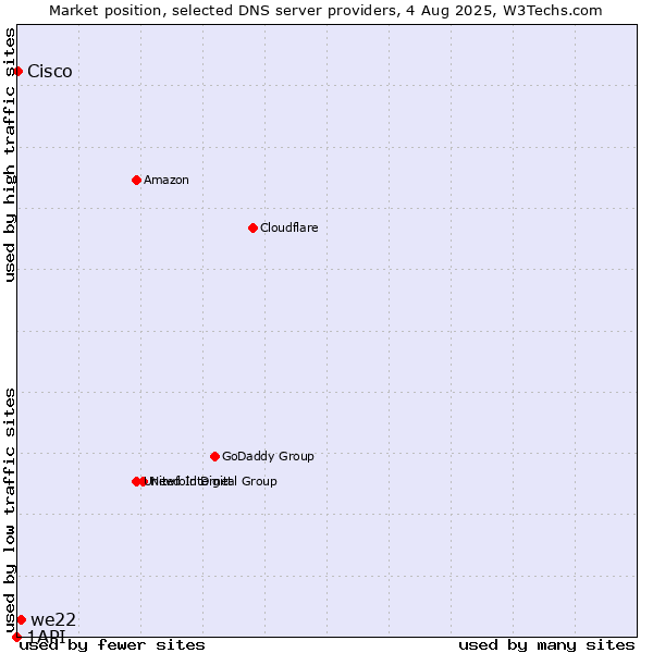 Market position of we22 vs. Cisco vs. 1API