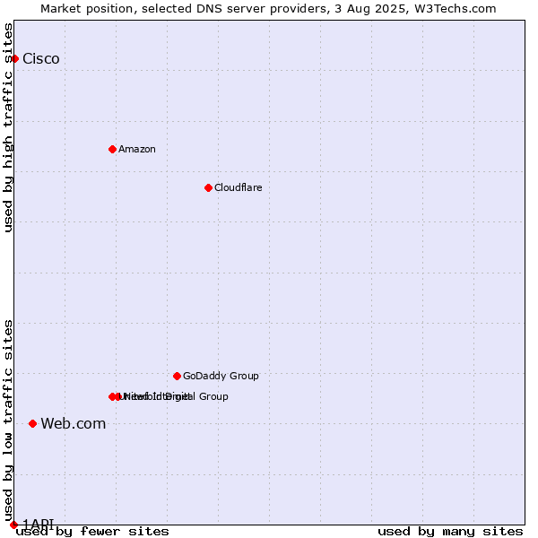 Market position of Web.com vs. Cisco vs. 1API
