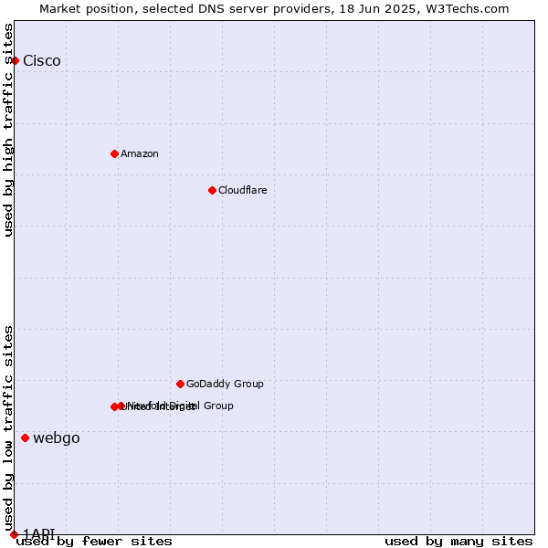Market position of webgo vs. Cisco vs. 1API