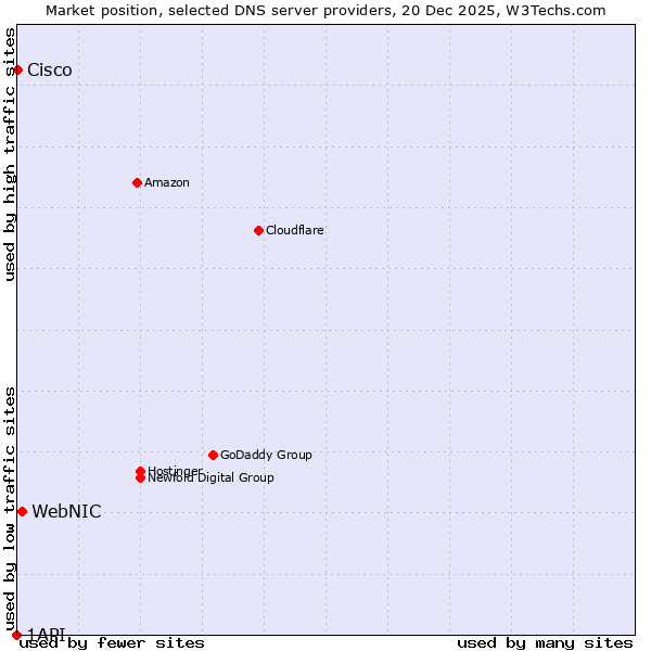 Market position of WebNIC vs. Cisco vs. 1API