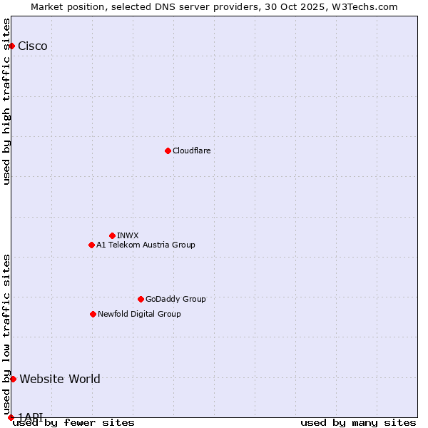 Market position of Website World vs. Cisco vs. 1API